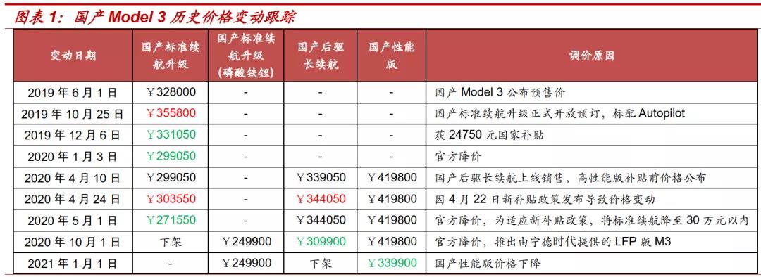 一年暴涨超700%!“价格屠夫”特斯拉将对新能源车行业带来多大影响?-图片2