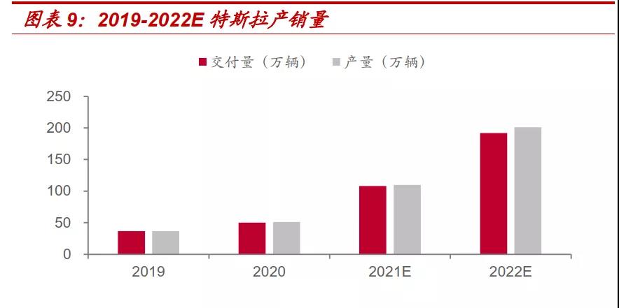 一年暴涨超700%!“价格屠夫”特斯拉将对新能源车行业带来多大影响?-图片4